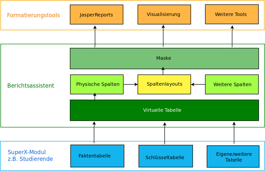 Bearbeitungsformular Spaltenlayout